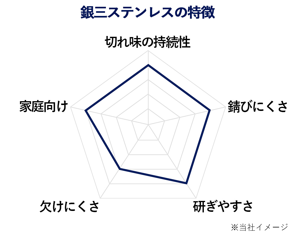 銀三ステンレスの特徴