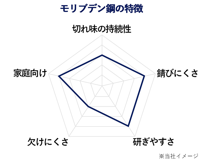 モリブデン鋼の特徴