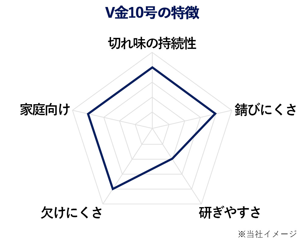 V金10号の特徴