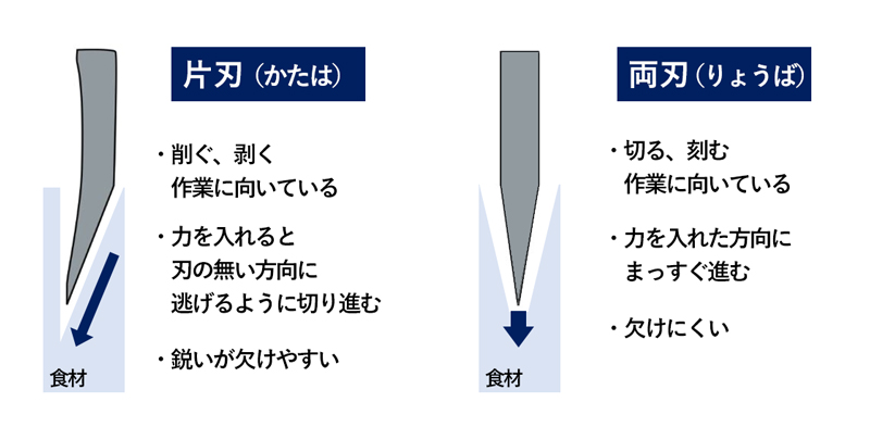 片刃と両刃の違い
