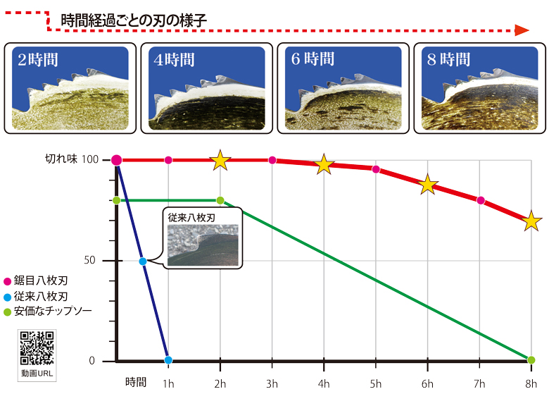 鋸目8枚耐久性グラフ